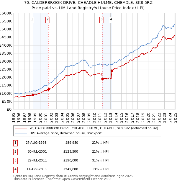 70, CALDERBROOK DRIVE, CHEADLE HULME, CHEADLE, SK8 5RZ: Price paid vs HM Land Registry's House Price Index
