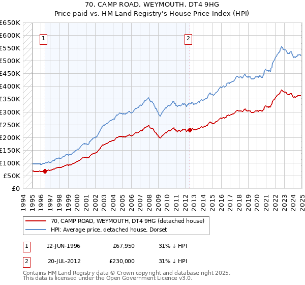 70, CAMP ROAD, WEYMOUTH, DT4 9HG: Price paid vs HM Land Registry's House Price Index