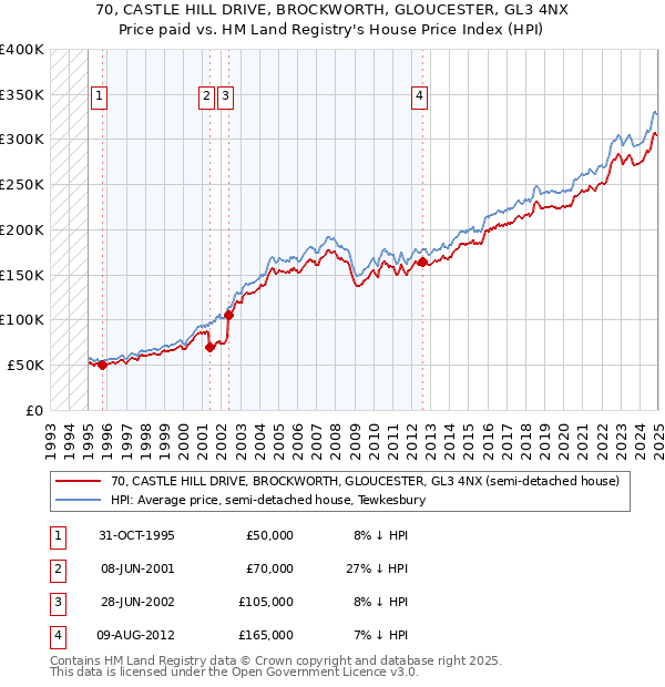 70, CASTLE HILL DRIVE, BROCKWORTH, GLOUCESTER, GL3 4NX: Price paid vs HM Land Registry's House Price Index