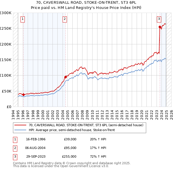 70, CAVERSWALL ROAD, STOKE-ON-TRENT, ST3 6PL: Price paid vs HM Land Registry's House Price Index
