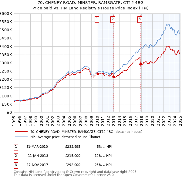 70, CHENEY ROAD, MINSTER, RAMSGATE, CT12 4BG: Price paid vs HM Land Registry's House Price Index