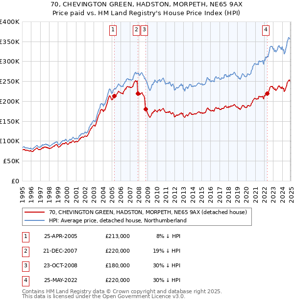 70, CHEVINGTON GREEN, HADSTON, MORPETH, NE65 9AX: Price paid vs HM Land Registry's House Price Index