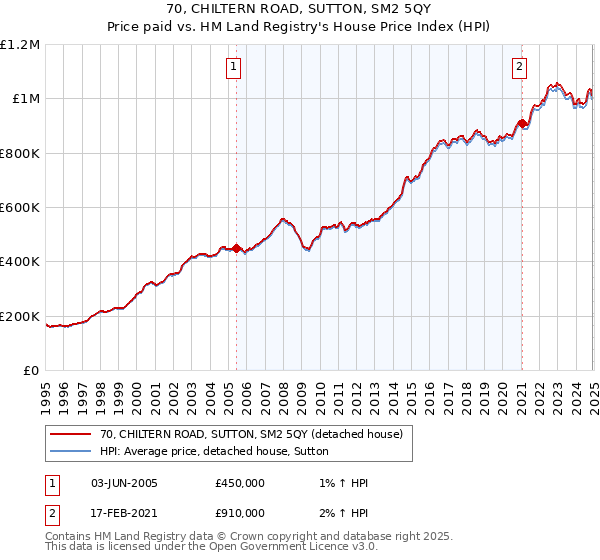 70, CHILTERN ROAD, SUTTON, SM2 5QY: Price paid vs HM Land Registry's House Price Index