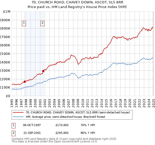 70, CHURCH ROAD, CHAVEY DOWN, ASCOT, SL5 8RR: Price paid vs HM Land Registry's House Price Index