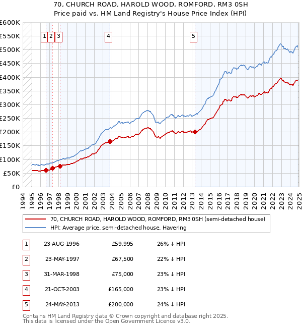 70, CHURCH ROAD, HAROLD WOOD, ROMFORD, RM3 0SH: Price paid vs HM Land Registry's House Price Index