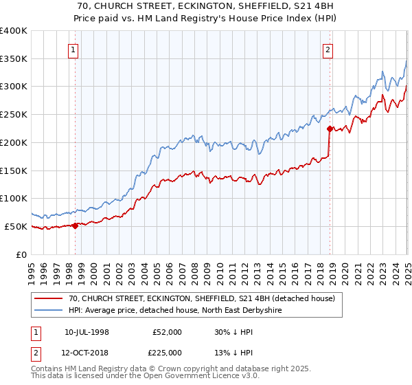 70, CHURCH STREET, ECKINGTON, SHEFFIELD, S21 4BH: Price paid vs HM Land Registry's House Price Index