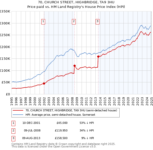 70, CHURCH STREET, HIGHBRIDGE, TA9 3HU: Price paid vs HM Land Registry's House Price Index