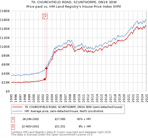 70, CHURCHFIELD ROAD, SCUNTHORPE, DN16 3DW: Price paid vs HM Land Registry's House Price Index