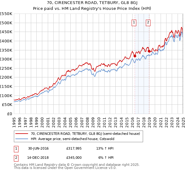 70, CIRENCESTER ROAD, TETBURY, GL8 8GJ: Price paid vs HM Land Registry's House Price Index