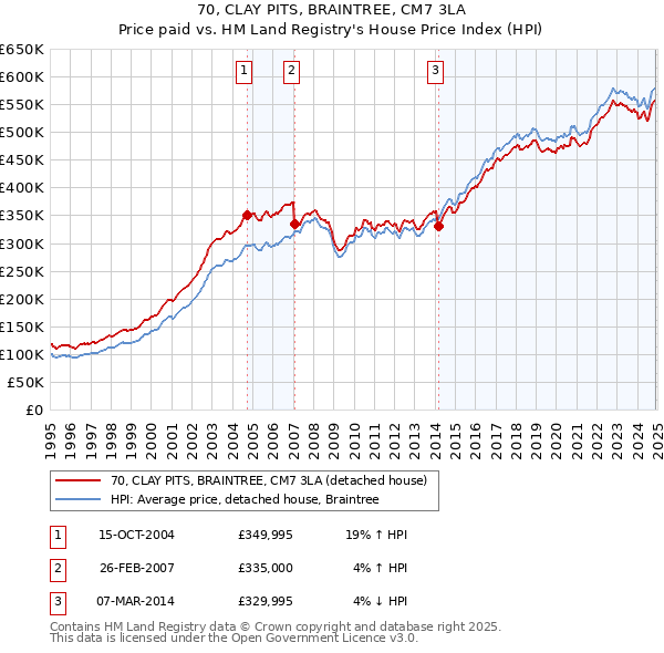 70, CLAY PITS, BRAINTREE, CM7 3LA: Price paid vs HM Land Registry's House Price Index