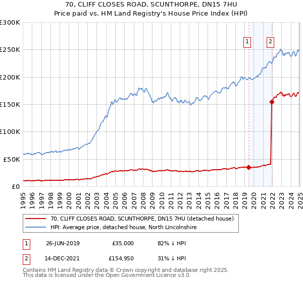 70, CLIFF CLOSES ROAD, SCUNTHORPE, DN15 7HU: Price paid vs HM Land Registry's House Price Index