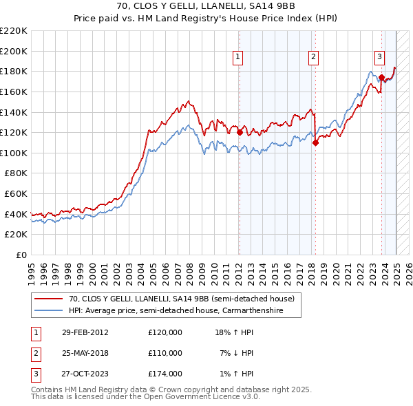 70, CLOS Y GELLI, LLANELLI, SA14 9BB: Price paid vs HM Land Registry's House Price Index