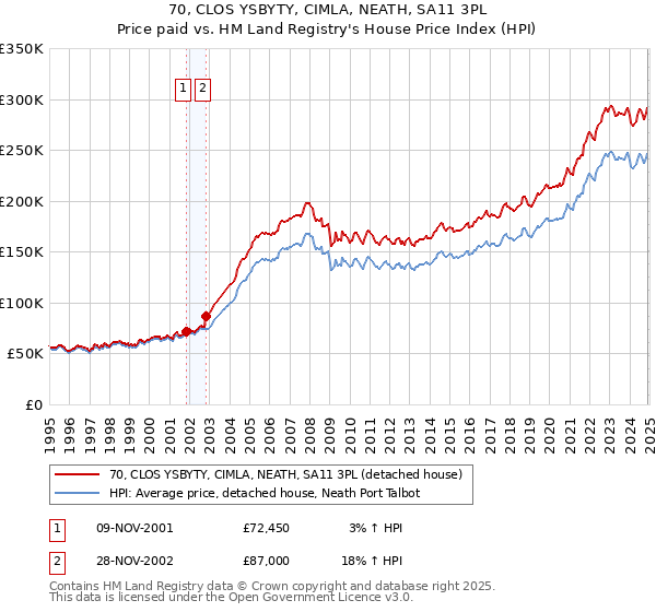 70, CLOS YSBYTY, CIMLA, NEATH, SA11 3PL: Price paid vs HM Land Registry's House Price Index