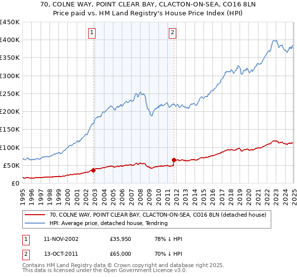 70, COLNE WAY, POINT CLEAR BAY, CLACTON-ON-SEA, CO16 8LN: Price paid vs HM Land Registry's House Price Index