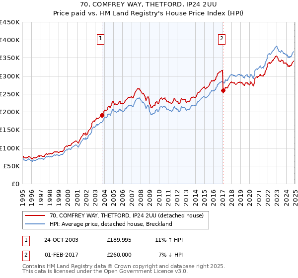 70, COMFREY WAY, THETFORD, IP24 2UU: Price paid vs HM Land Registry's House Price Index