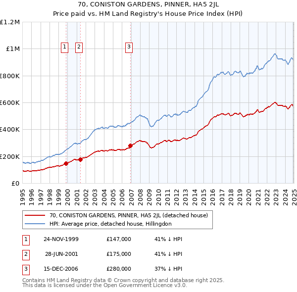 70, CONISTON GARDENS, PINNER, HA5 2JL: Price paid vs HM Land Registry's House Price Index