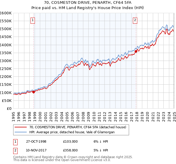 70, COSMESTON DRIVE, PENARTH, CF64 5FA: Price paid vs HM Land Registry's House Price Index