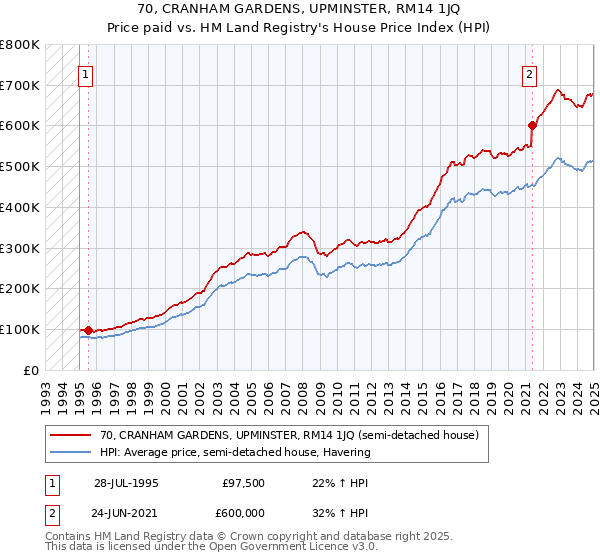 70, CRANHAM GARDENS, UPMINSTER, RM14 1JQ: Price paid vs HM Land Registry's House Price Index