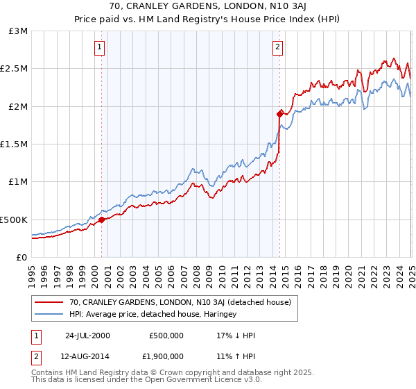 70, CRANLEY GARDENS, LONDON, N10 3AJ: Price paid vs HM Land Registry's House Price Index