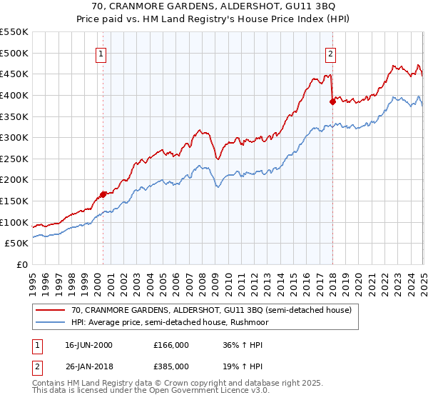 70, CRANMORE GARDENS, ALDERSHOT, GU11 3BQ: Price paid vs HM Land Registry's House Price Index