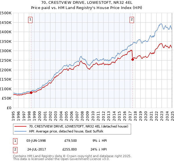 70, CRESTVIEW DRIVE, LOWESTOFT, NR32 4EL: Price paid vs HM Land Registry's House Price Index