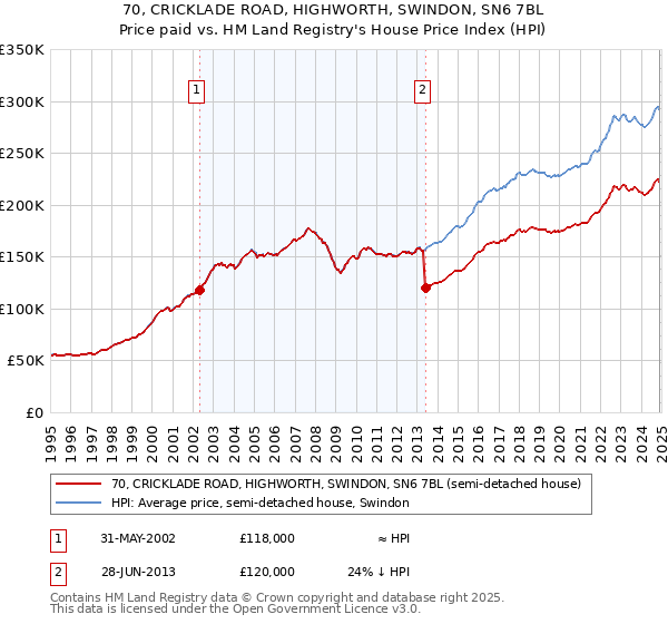 70, CRICKLADE ROAD, HIGHWORTH, SWINDON, SN6 7BL: Price paid vs HM Land Registry's House Price Index