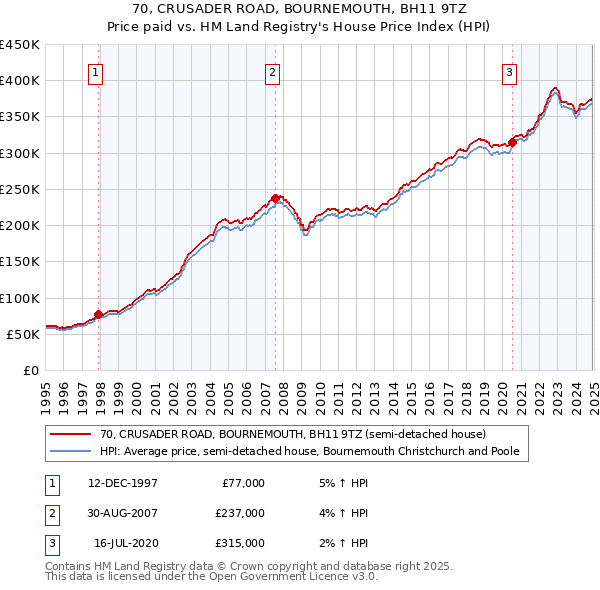 70, CRUSADER ROAD, BOURNEMOUTH, BH11 9TZ: Price paid vs HM Land Registry's House Price Index