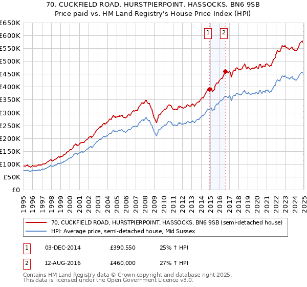 70, CUCKFIELD ROAD, HURSTPIERPOINT, HASSOCKS, BN6 9SB: Price paid vs HM Land Registry's House Price Index