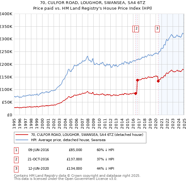 70, CULFOR ROAD, LOUGHOR, SWANSEA, SA4 6TZ: Price paid vs HM Land Registry's House Price Index