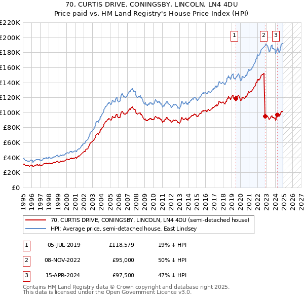 70, CURTIS DRIVE, CONINGSBY, LINCOLN, LN4 4DU: Price paid vs HM Land Registry's House Price Index