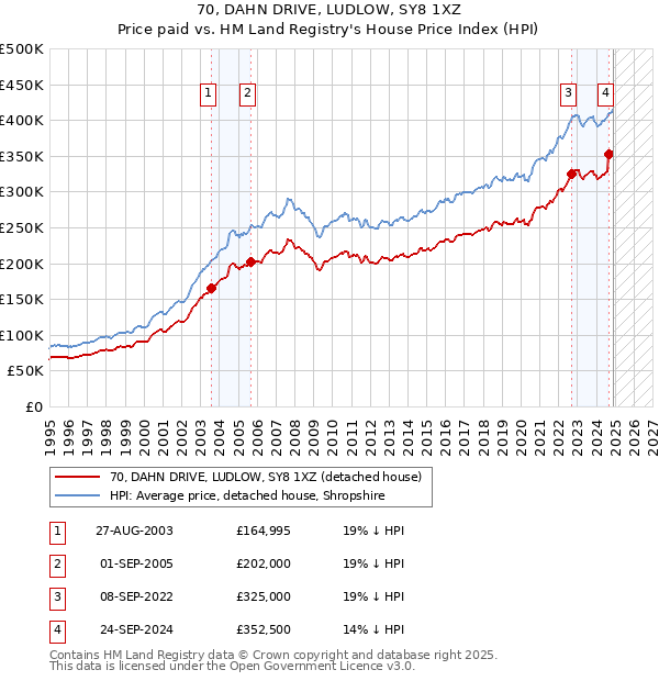 70, DAHN DRIVE, LUDLOW, SY8 1XZ: Price paid vs HM Land Registry's House Price Index