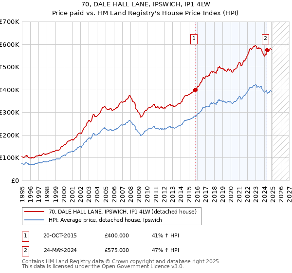 70, DALE HALL LANE, IPSWICH, IP1 4LW: Price paid vs HM Land Registry's House Price Index