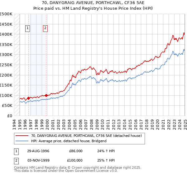 70, DANYGRAIG AVENUE, PORTHCAWL, CF36 5AE: Price paid vs HM Land Registry's House Price Index