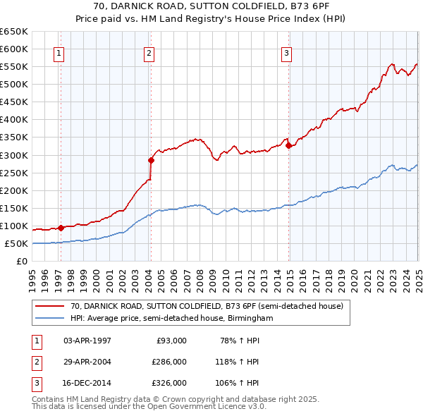 70, DARNICK ROAD, SUTTON COLDFIELD, B73 6PF: Price paid vs HM Land Registry's House Price Index