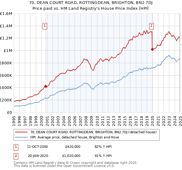 70, DEAN COURT ROAD, ROTTINGDEAN, BRIGHTON, BN2 7DJ: Price paid vs HM Land Registry's House Price Index