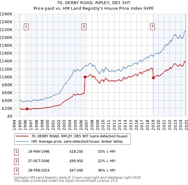 70, DERBY ROAD, RIPLEY, DE5 3HT: Price paid vs HM Land Registry's House Price Index
