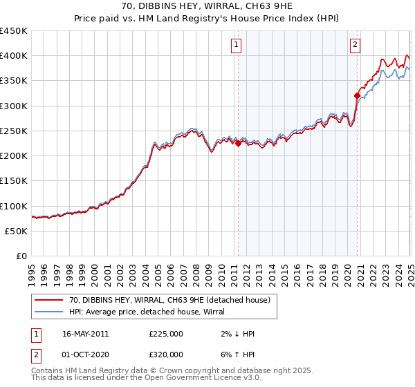 70, DIBBINS HEY, WIRRAL, CH63 9HE: Price paid vs HM Land Registry's House Price Index