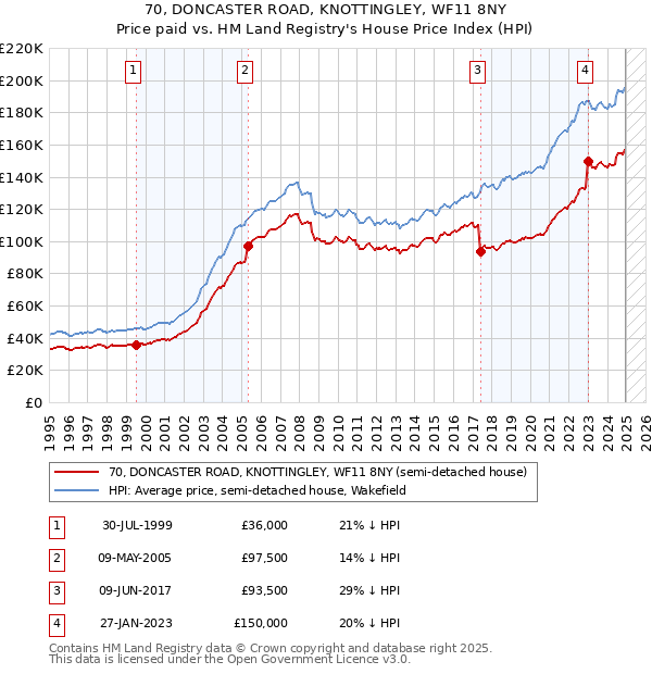 70, DONCASTER ROAD, KNOTTINGLEY, WF11 8NY: Price paid vs HM Land Registry's House Price Index