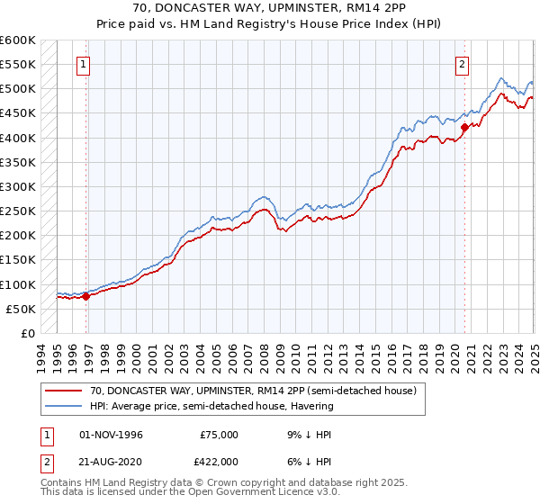 70, DONCASTER WAY, UPMINSTER, RM14 2PP: Price paid vs HM Land Registry's House Price Index