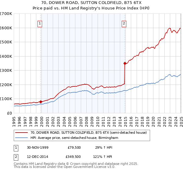 70, DOWER ROAD, SUTTON COLDFIELD, B75 6TX: Price paid vs HM Land Registry's House Price Index
