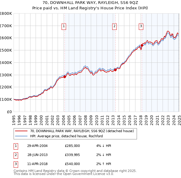 70, DOWNHALL PARK WAY, RAYLEIGH, SS6 9QZ: Price paid vs HM Land Registry's House Price Index