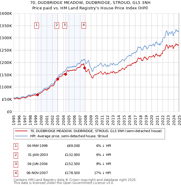 70, DUDBRIDGE MEADOW, DUDBRIDGE, STROUD, GL5 3NH: Price paid vs HM Land Registry's House Price Index