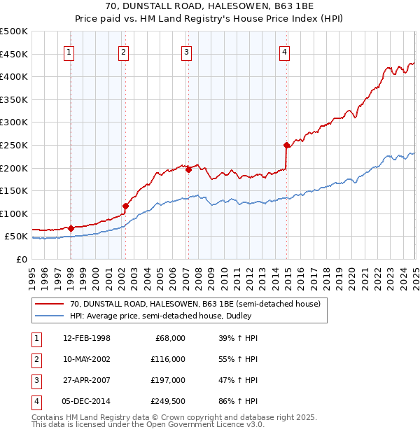 70, DUNSTALL ROAD, HALESOWEN, B63 1BE: Price paid vs HM Land Registry's House Price Index