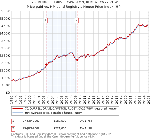 70, DURRELL DRIVE, CAWSTON, RUGBY, CV22 7GW: Price paid vs HM Land Registry's House Price Index