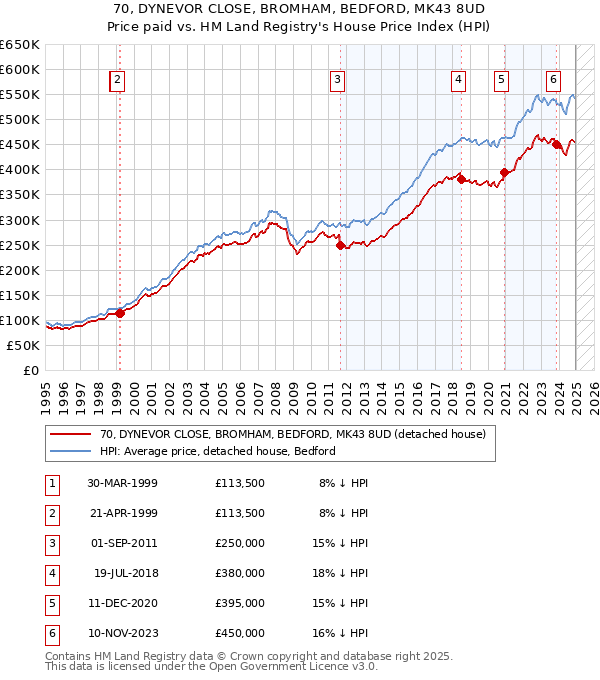 70, DYNEVOR CLOSE, BROMHAM, BEDFORD, MK43 8UD: Price paid vs HM Land Registry's House Price Index