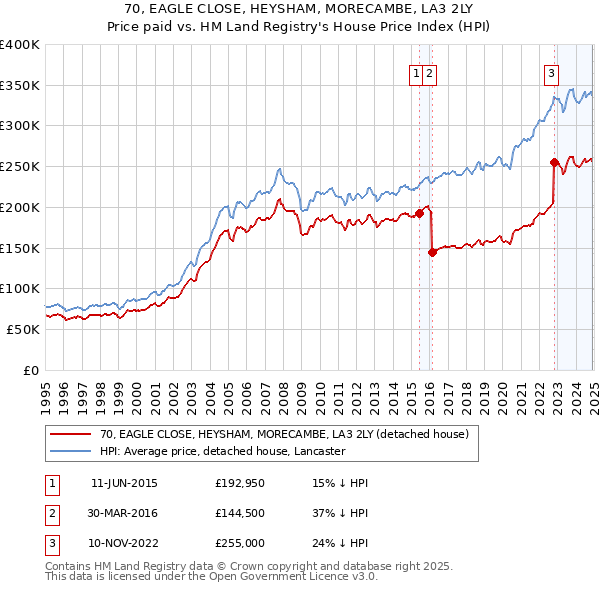 70, EAGLE CLOSE, HEYSHAM, MORECAMBE, LA3 2LY: Price paid vs HM Land Registry's House Price Index