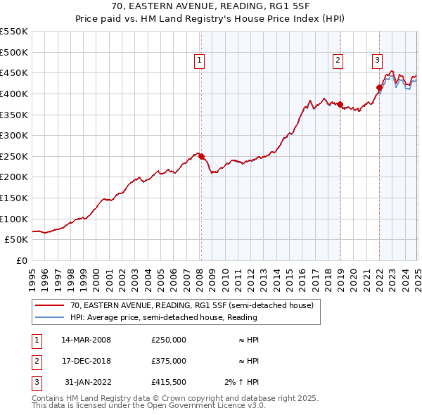 70, EASTERN AVENUE, READING, RG1 5SF: Price paid vs HM Land Registry's House Price Index