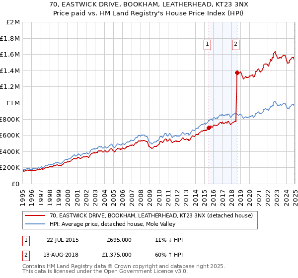 70, EASTWICK DRIVE, BOOKHAM, LEATHERHEAD, KT23 3NX: Price paid vs HM Land Registry's House Price Index