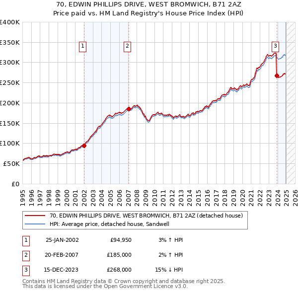 70, EDWIN PHILLIPS DRIVE, WEST BROMWICH, B71 2AZ: Price paid vs HM Land Registry's House Price Index