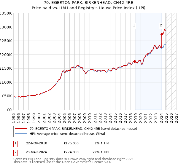 70, EGERTON PARK, BIRKENHEAD, CH42 4RB: Price paid vs HM Land Registry's House Price Index